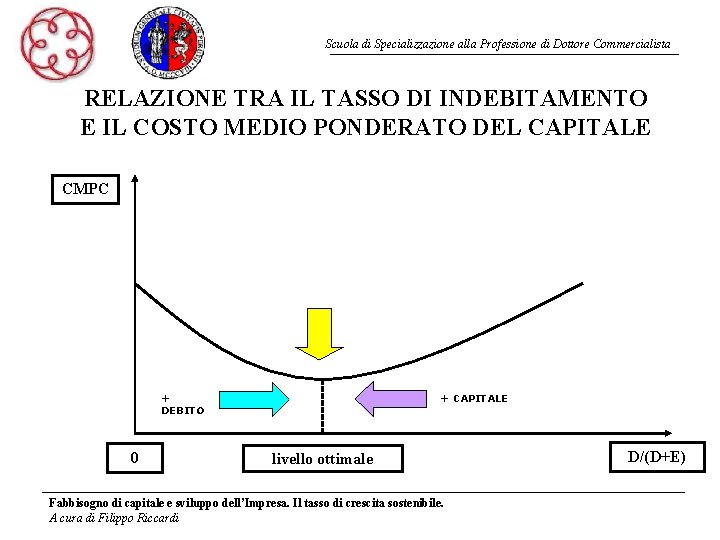 Scuola di Specializzazione alla Professione di Dottore Commercialista RELAZIONE TRA IL TASSO DI INDEBITAMENTO