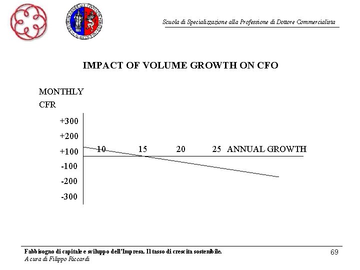 Scuola di Specializzazione alla Professione di Dottore Commercialista IMPACT OF VOLUME GROWTH ON CFO