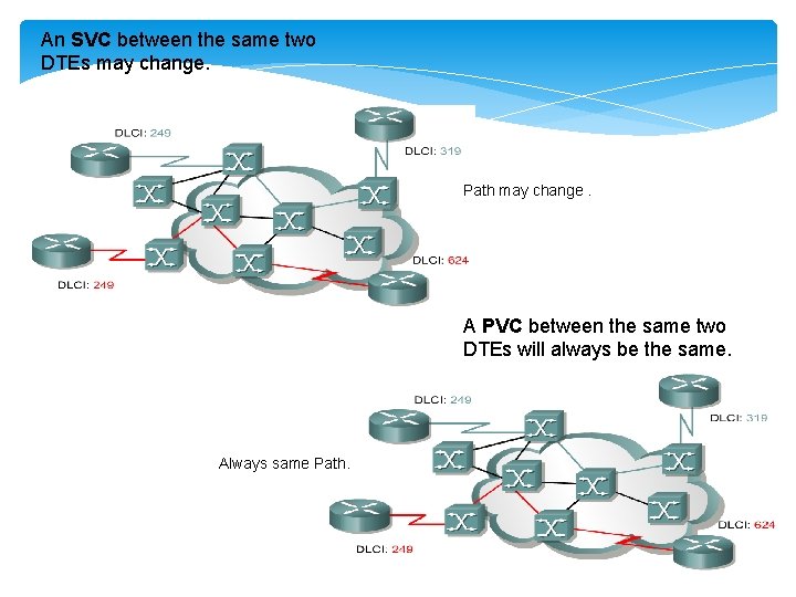 An SVC between the same two DTEs may change. Path may change. A PVC