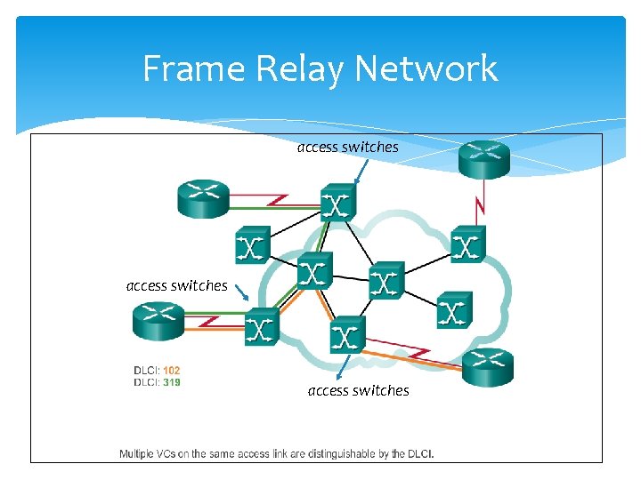 Frame Relay Network access switches 