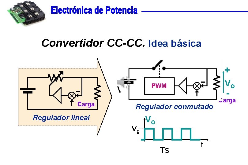 Convertidor CC-CC. Idea básica + Vg Carga VO PWM - Regulador conmutado Regulador lineal
