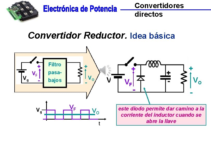 Convertidores directos Convertidor Reductor. Idea básica + Vg VF - Vg Filtro pasabajos +