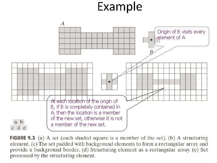 Example Origin of B visits every element of A At each location of the