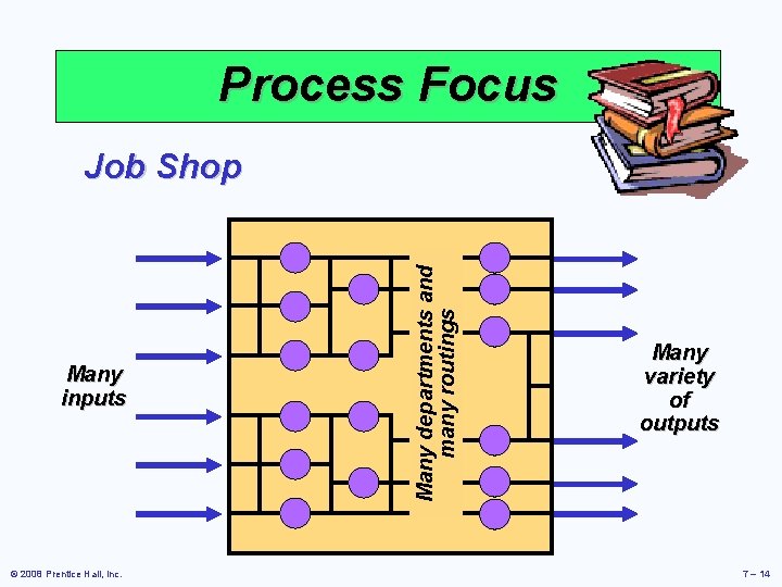 Process Focus Many inputs © 2008 Prentice Hall, Inc. Many departments and many routings