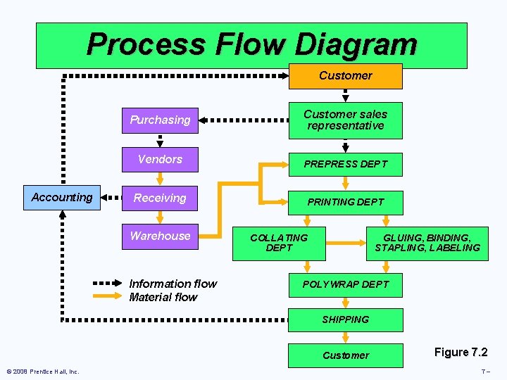 Process Flow Diagram Customer Purchasing Accounting Customer sales representative Vendors PREPRESS DEPT Receiving PRINTING