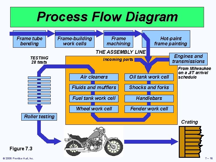 Process Flow Diagram Frame tube bending Frame-building work cells Frame machining Hot-paint frame painting