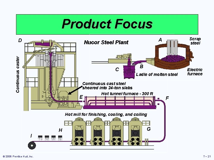 Product Focus D Continuous caster Nucor Steel Plant C Scrap steel A B Ladle