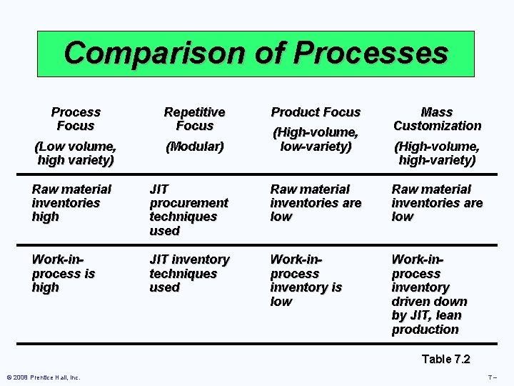 Comparison of Processes Process Focus Repetitive Focus (Low volume, high variety) (Modular) Product Focus
