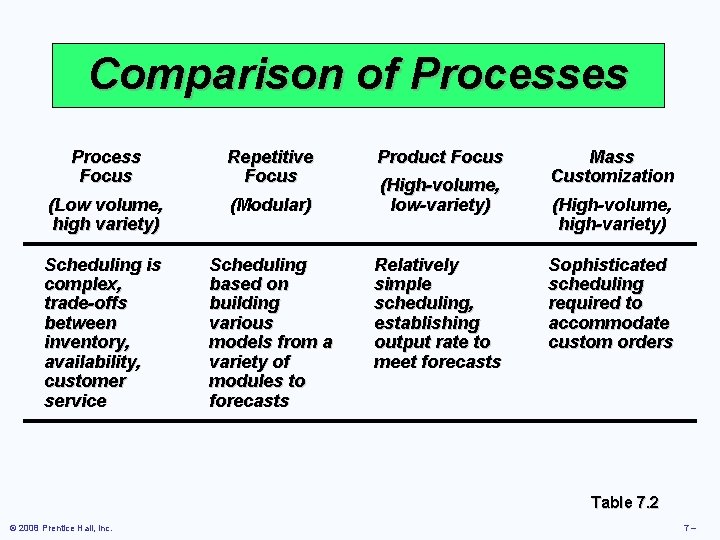 Comparison of Processes Process Focus Repetitive Focus (Low volume, high variety) (Modular) Scheduling is