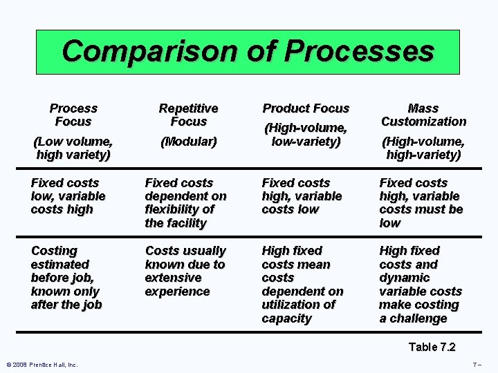 Comparison of Processes Process Focus Repetitive Focus (Low volume, high variety) (Modular) Product Focus