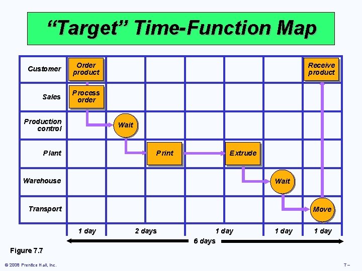“Target” Time-Function Map Customer Order product Sales Process order Production control Receive product Wait