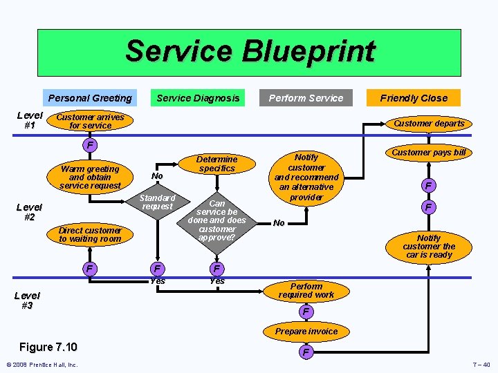 Service Blueprint Personal Greeting Level #1 Service Diagnosis Perform Service Customer arrives for service