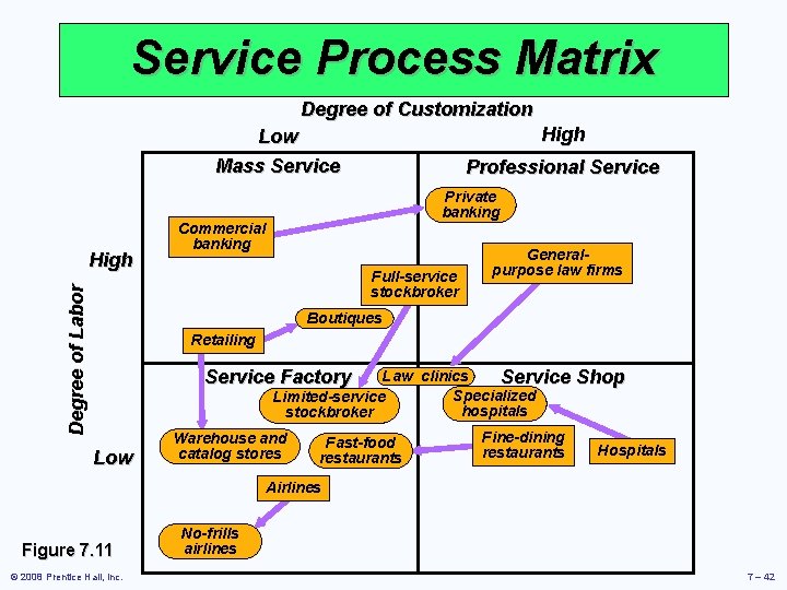 Service Process Matrix Degree of Customization High Low Mass Service Degree of Labor High