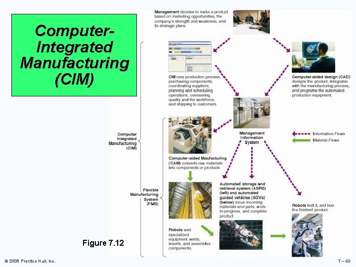 Computer. Integrated Manufacturing (CIM) Figure 7. 12 © 2008 Prentice Hall, Inc. 7 –