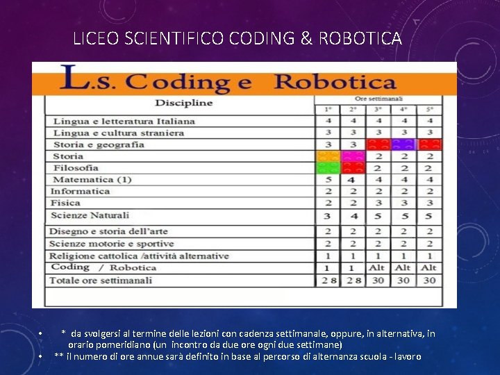 LICEO SCIENTIFICO CODING & ROBOTICA • • * da svolgersi al termine delle lezioni