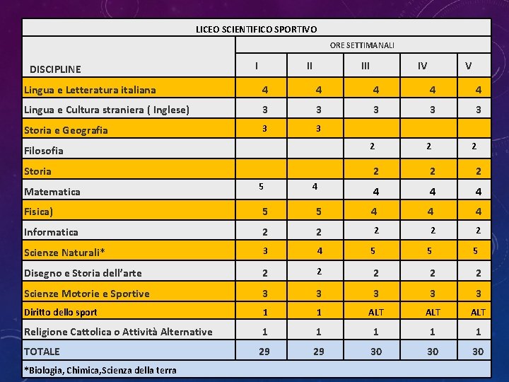 LICEO SCIENTIFICO SPORTIVO ORE SETTIMANALI DISCIPLINE I II IV V Lingua e Letteratura italiana