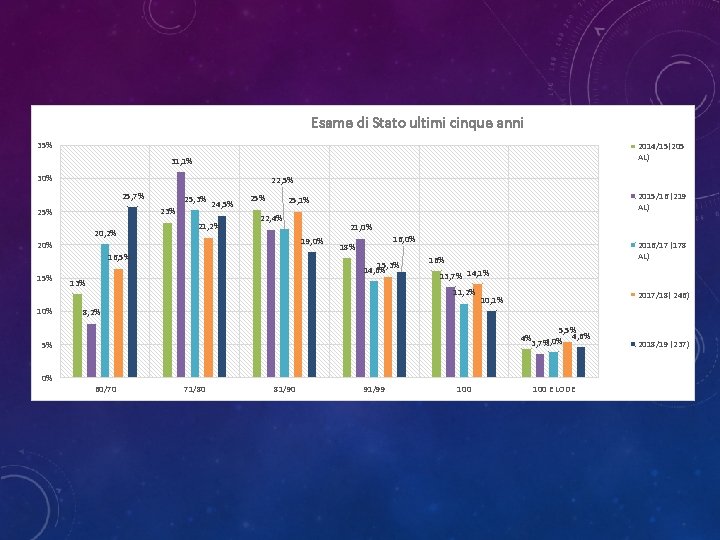 Esame di Stato ultimi cinque anni 35% 2014/15(205 AL) 31, 1% 30% 22, 5%