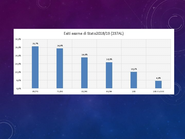 Esiti esame di Stato 2018/19 (237 AL) 30, 0% 25, 7% 25, 0% 24,