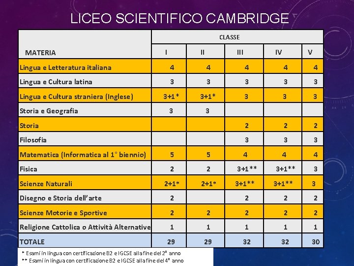 LICEO SCIENTIFICO CAMBRIDGE CLASSE MATERIA I II IV V Lingua e Letteratura italiana 4