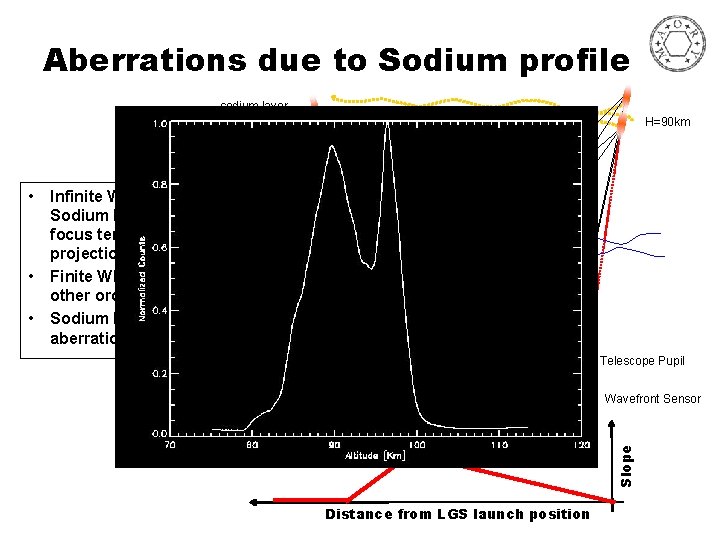 Aberrations due to Sodium profile sodium layer dh = 10 km • • Infinite