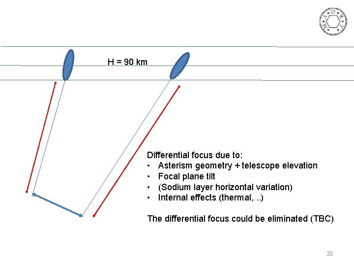H = 90 km Differential focus due to: • Asterism geometry + telescope elevation