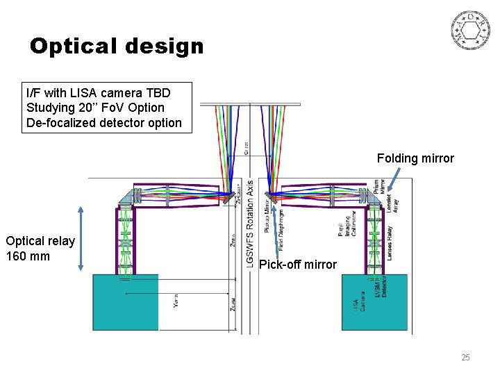 Optical design I/F with LISA camera TBD Studying 20’’ Fo. V Option De-focalized detector