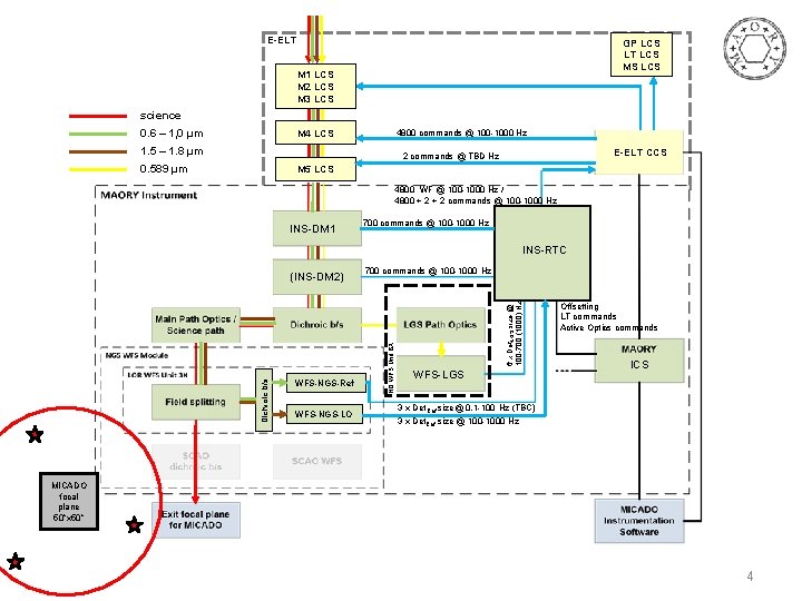 E-ELT GP LCS LT LCS MS LCS M 1 LCS M 2 LCS M