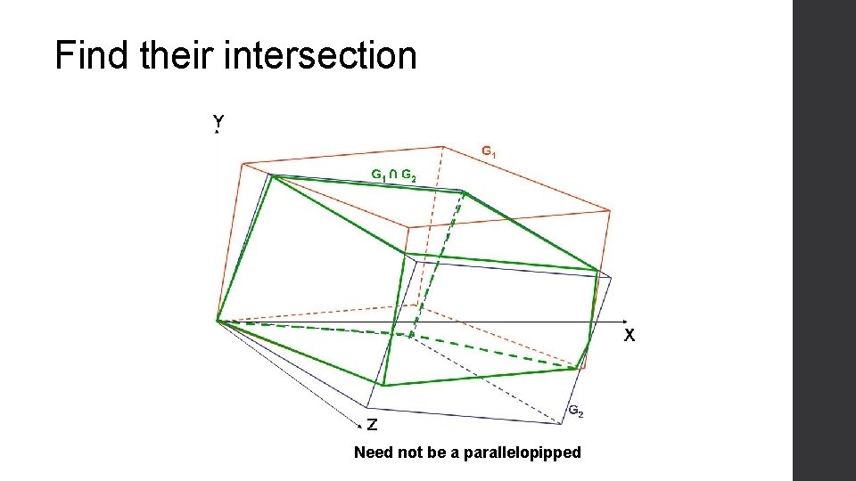 Find their intersection Need not be a parallelopipped 