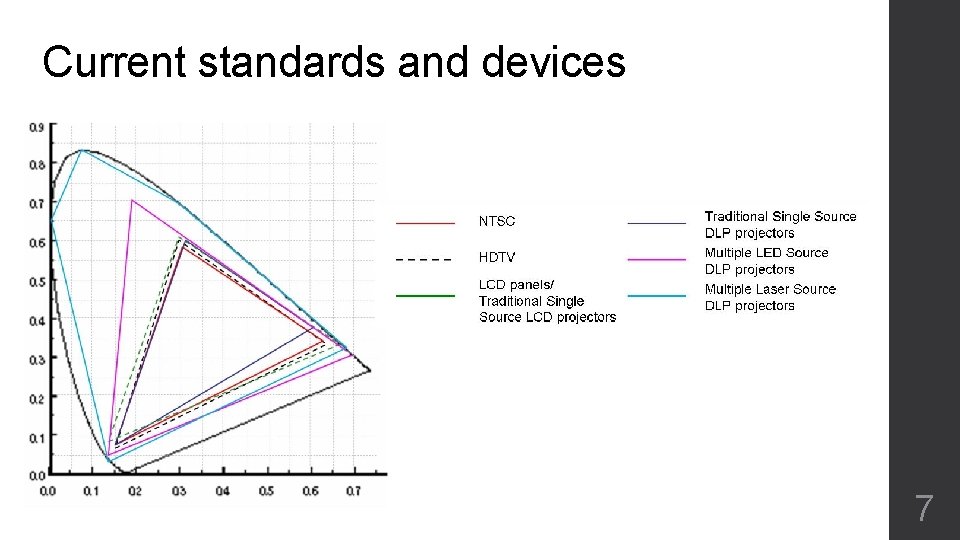 Current standards and devices 7 