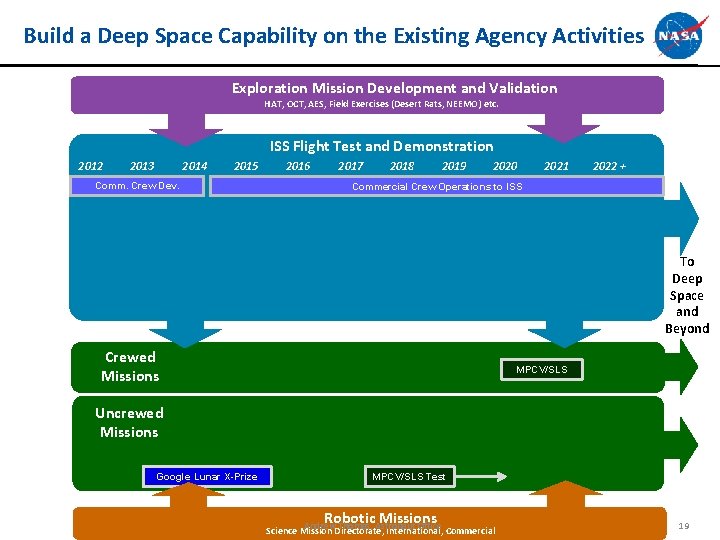 Build a Deep Space Capability on the Existing Agency Activities Exploration Mission Development and