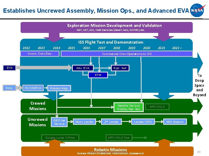 Establishes Uncrewed Assembly, Mission Ops. , and Advanced EVA Exploration Mission Development and Validation Establishes Uncrewed Assembly, Mission Ops. , and Advanced EVA Exploration Mission Development and Validation