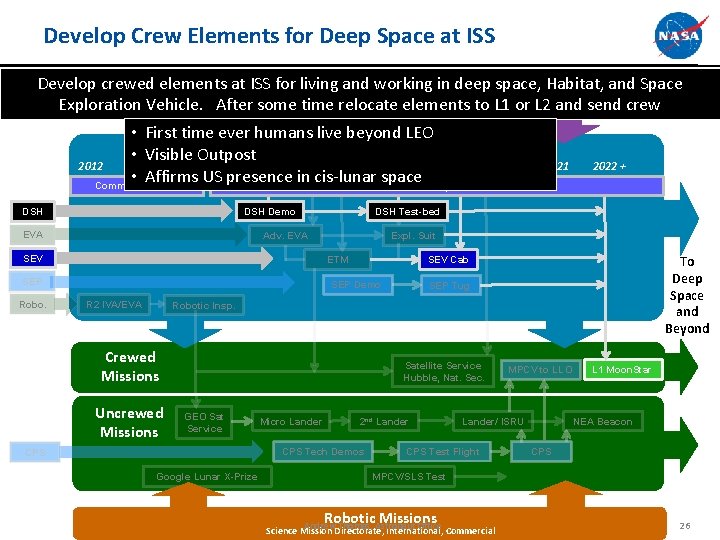 Develop Crew Elements for Deep Space at ISS Develop crewed elements at ISS for