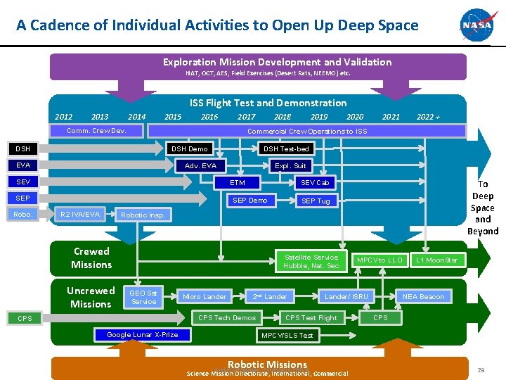 A Cadence of Individual Activities to Open Up Deep Space Exploration Mission Development and