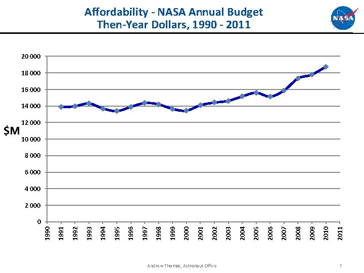 Affordability - NASA Annual Budget Then-Year Dollars, 1990 - 2011 20 000 18 000 Affordability - NASA Annual Budget Then-Year Dollars, 1990 - 2011 20 000 18 000