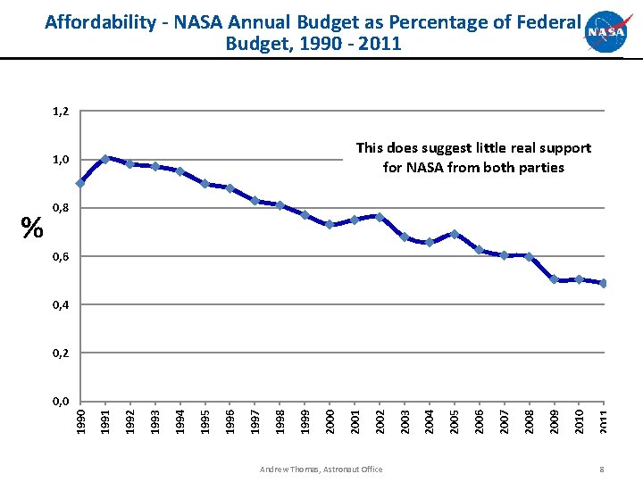 Affordability - NASA Annual Budget as Percentage of Federal Budget, 1990 - 2011 1,