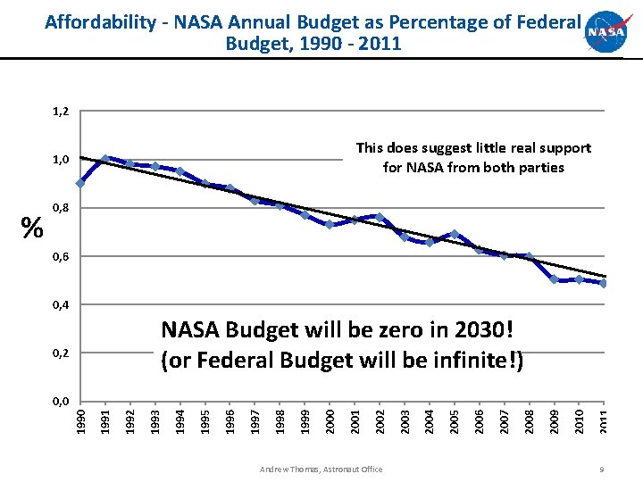 Affordability - NASA Annual Budget as Percentage of Federal Budget, 1990 - 2011 1,