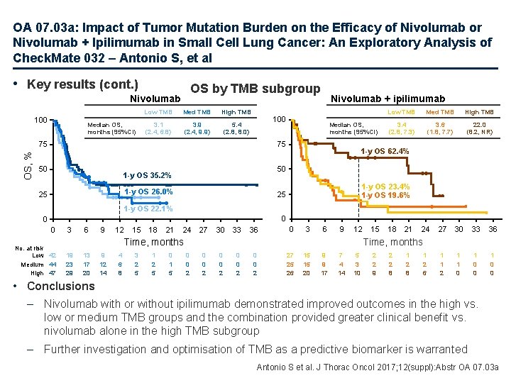 OA 07. 03 a: Impact of Tumor Mutation Burden on the Efficacy of Nivolumab