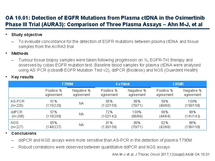 OA 10. 01: Detection of EGFR Mutations from Plasma ct. DNA in the Osimertinib