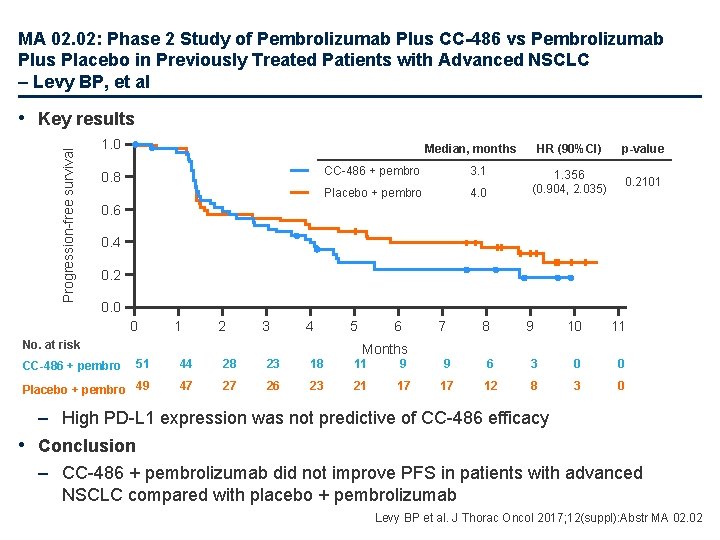 MA 02. 02: Phase 2 Study of Pembrolizumab Plus CC-486 vs Pembrolizumab Plus Placebo