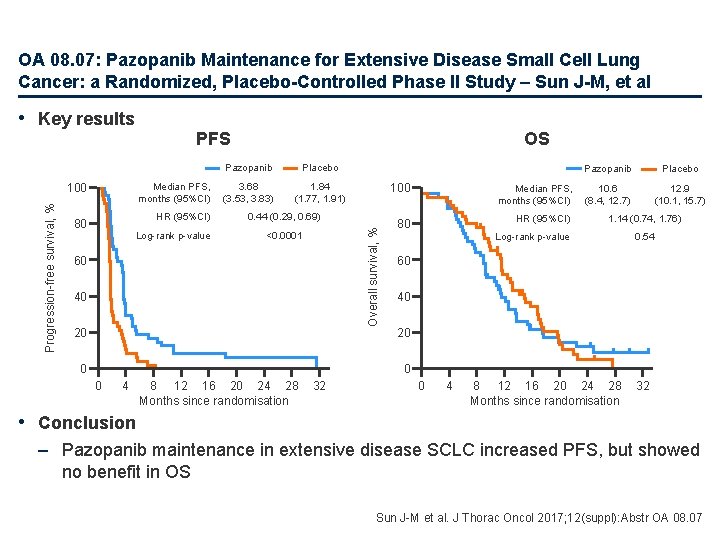 OA 08. 07: Pazopanib Maintenance for Extensive Disease Small Cell Lung Cancer: a Randomized,