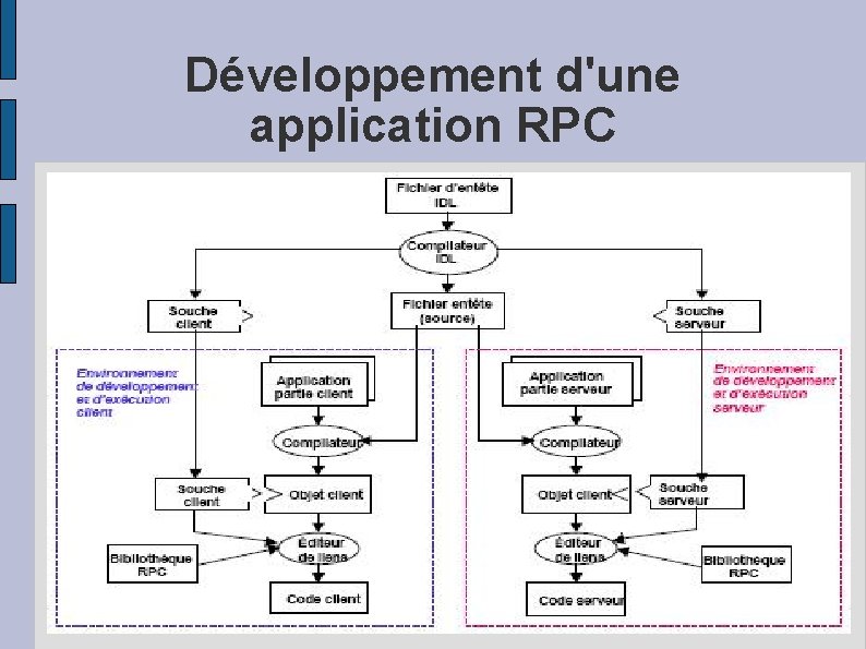 Développement d'une application RPC 