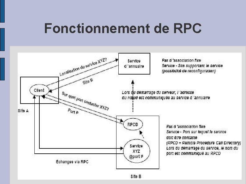 Fonctionnement de RPC 