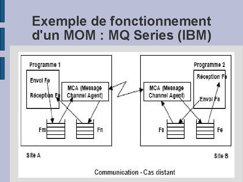 Exemple de fonctionnement d'un MOM : MQ Series (IBM) 