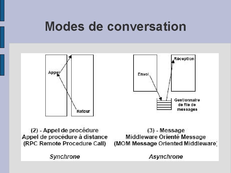 Modes de conversation 