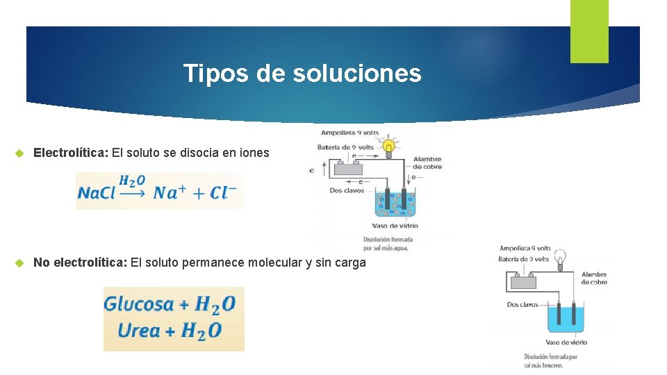 Tipos de soluciones Electrolítica: El soluto se disocia en iones No electrolítica: El soluto