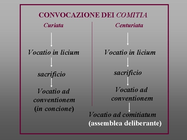 CONVOCAZIONE DEI COMITIA Curiata Centuriata Vocatio in licium sacrificio Vocatio ad conventionem (in concione)
