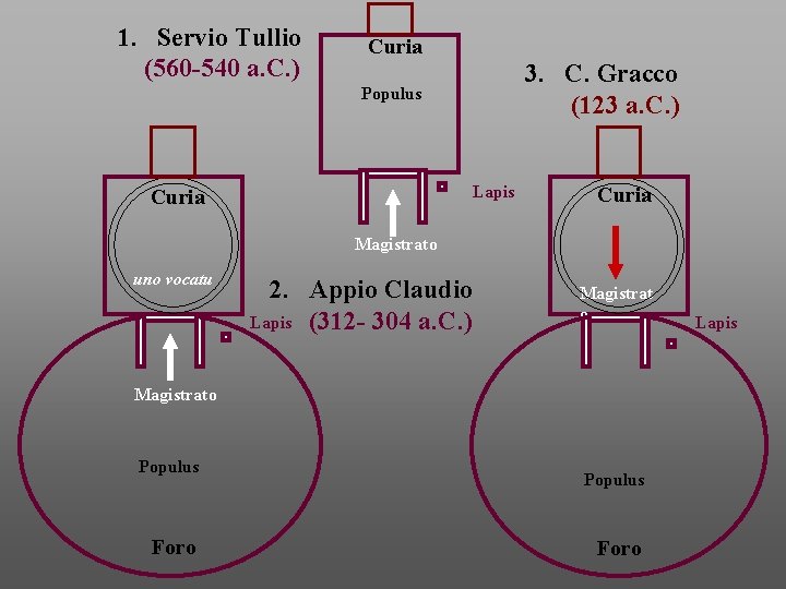 1. Servio Tullio (560 -540 a. C. ) Curia 3. C. Gracco (123 a.