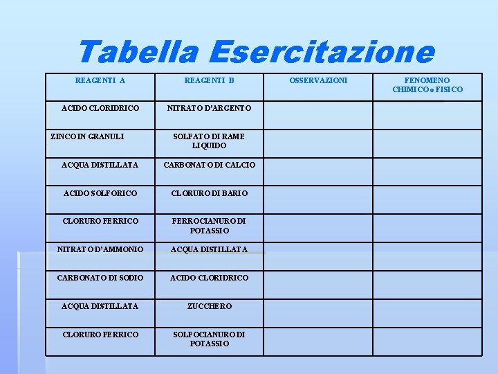 Tabella Esercitazione REAGENTI A REAGENTI B ACIDO CLORIDRICO NITRATO D’ARGENTO ZINCO IN GRANULI SOLFATO