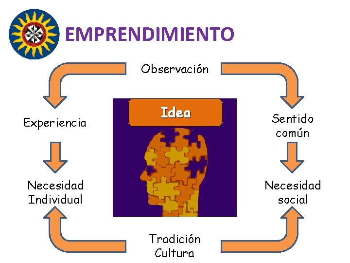 EMPRENDIMIENTO Observación Experiencia Idea Necesidad Individual Sentido común Necesidad social Tradición Cultura 