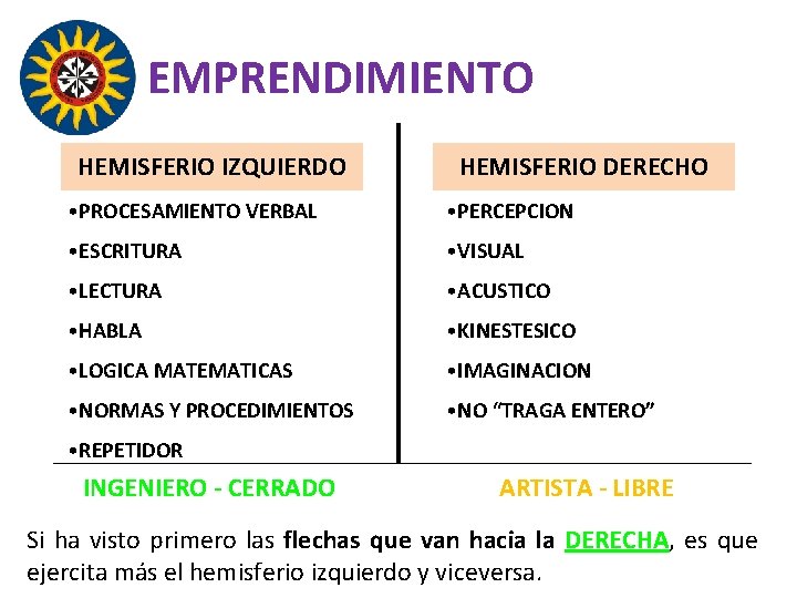 EMPRENDIMIENTO HEMISFERIO IZQUIERDO HEMISFERIO DERECHO • PROCESAMIENTO VERBAL • PERCEPCION • ESCRITURA • VISUAL